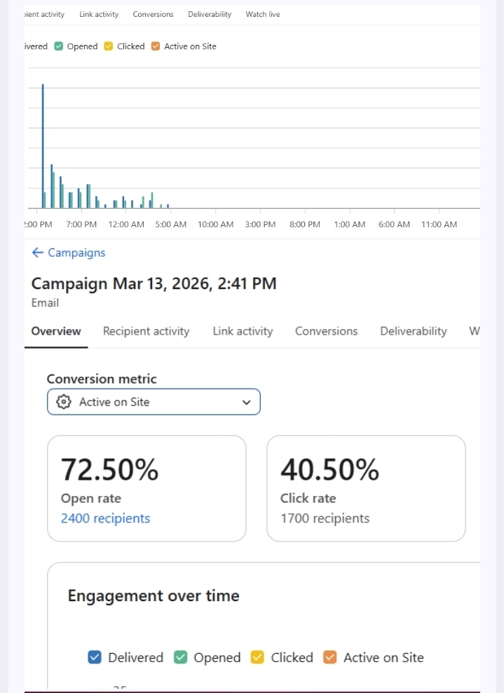 Email campaign analytics — 72.5% open rate